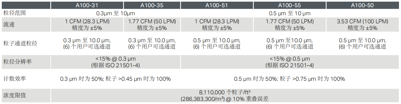 TSI A100系列便携式粒子计数器